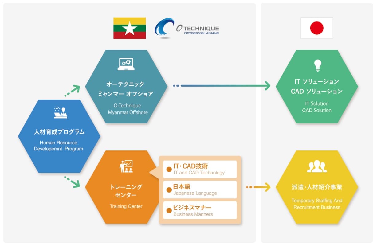 O-Technique International Myanmar Co.,Ltd About